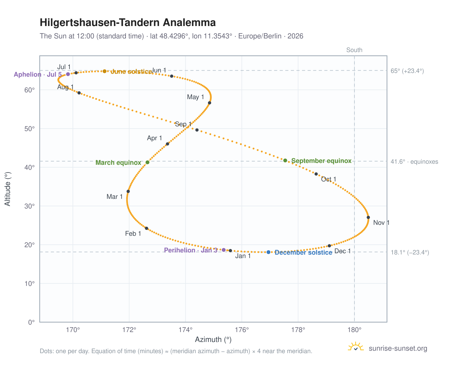 Hilgertshausen-Tandern analemma chart: the Sun at 12:00 (standard time) through the year