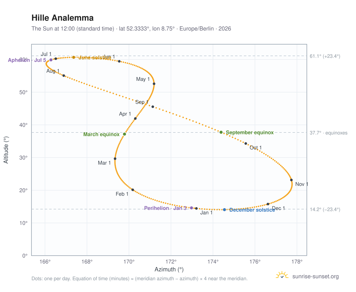 Hille analemma chart: the Sun at 12:00 (standard time) through the year