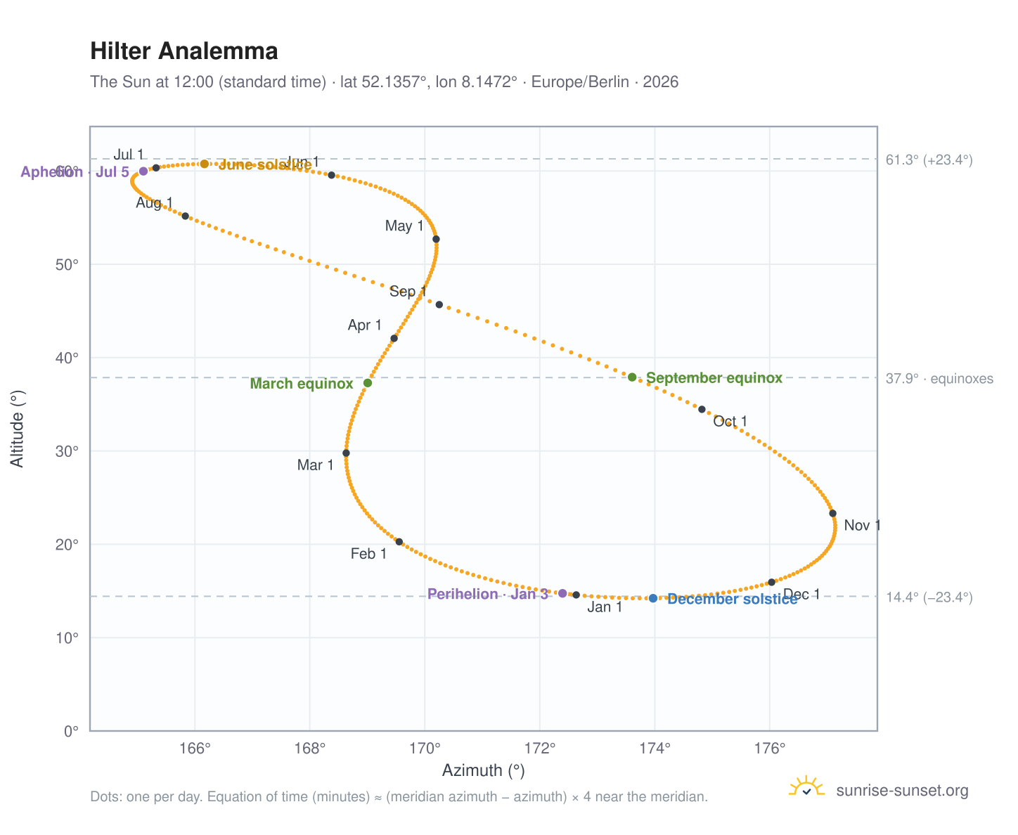 Hilter analemma chart: the Sun at 12:00 (standard time) through the year
