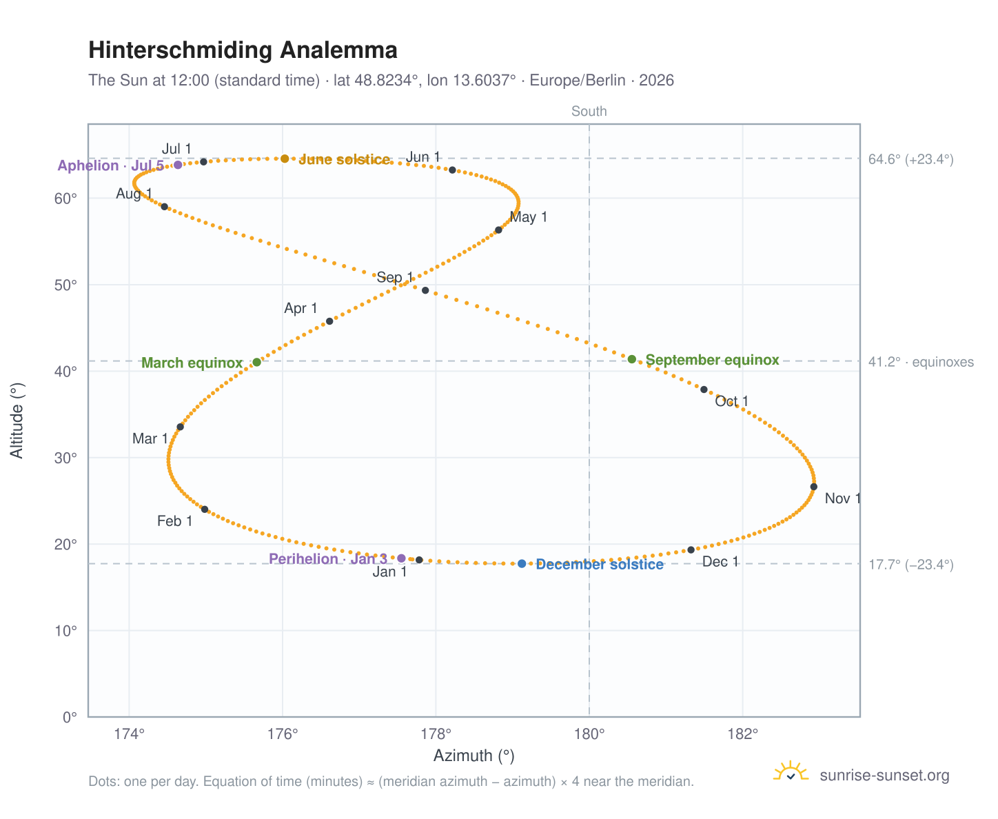 Hinterschmiding analemma chart: the Sun at 12:00 (standard time) through the year