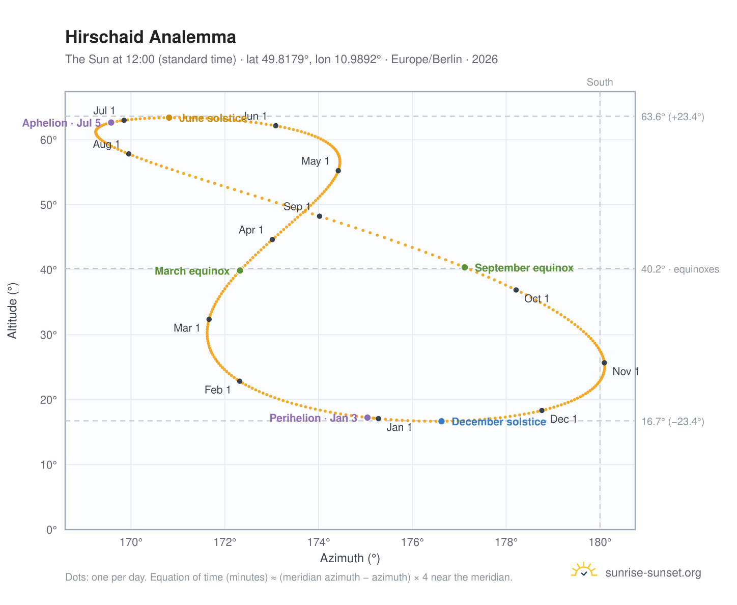 Hirschaid analemma chart: the Sun at 12:00 (standard time) through the year