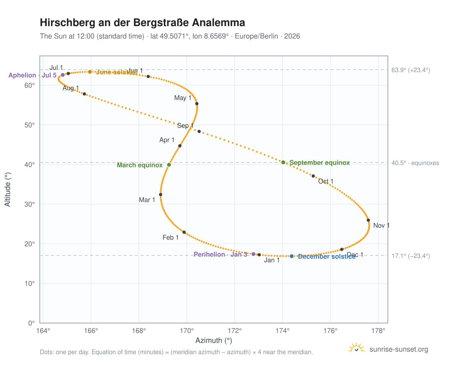 Hirschberg an der Bergstraße analemma chart: the Sun at 12:00 (standard time) through the year