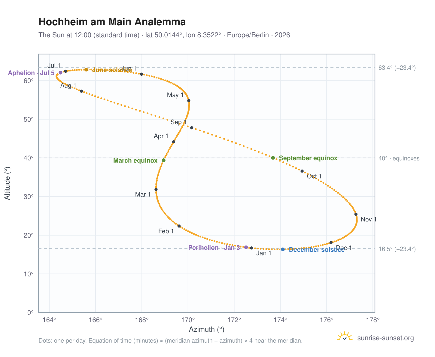 Hochheim am Main analemma chart: the Sun at 12:00 (standard time) through the year