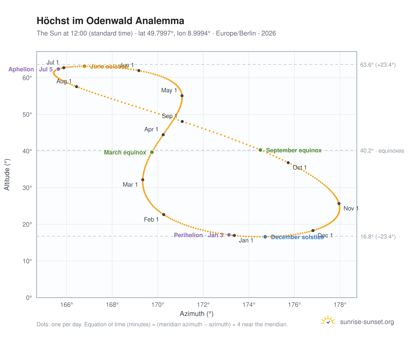 Höchst im Odenwald analemma chart: the Sun at 12:00 (standard time) through the year