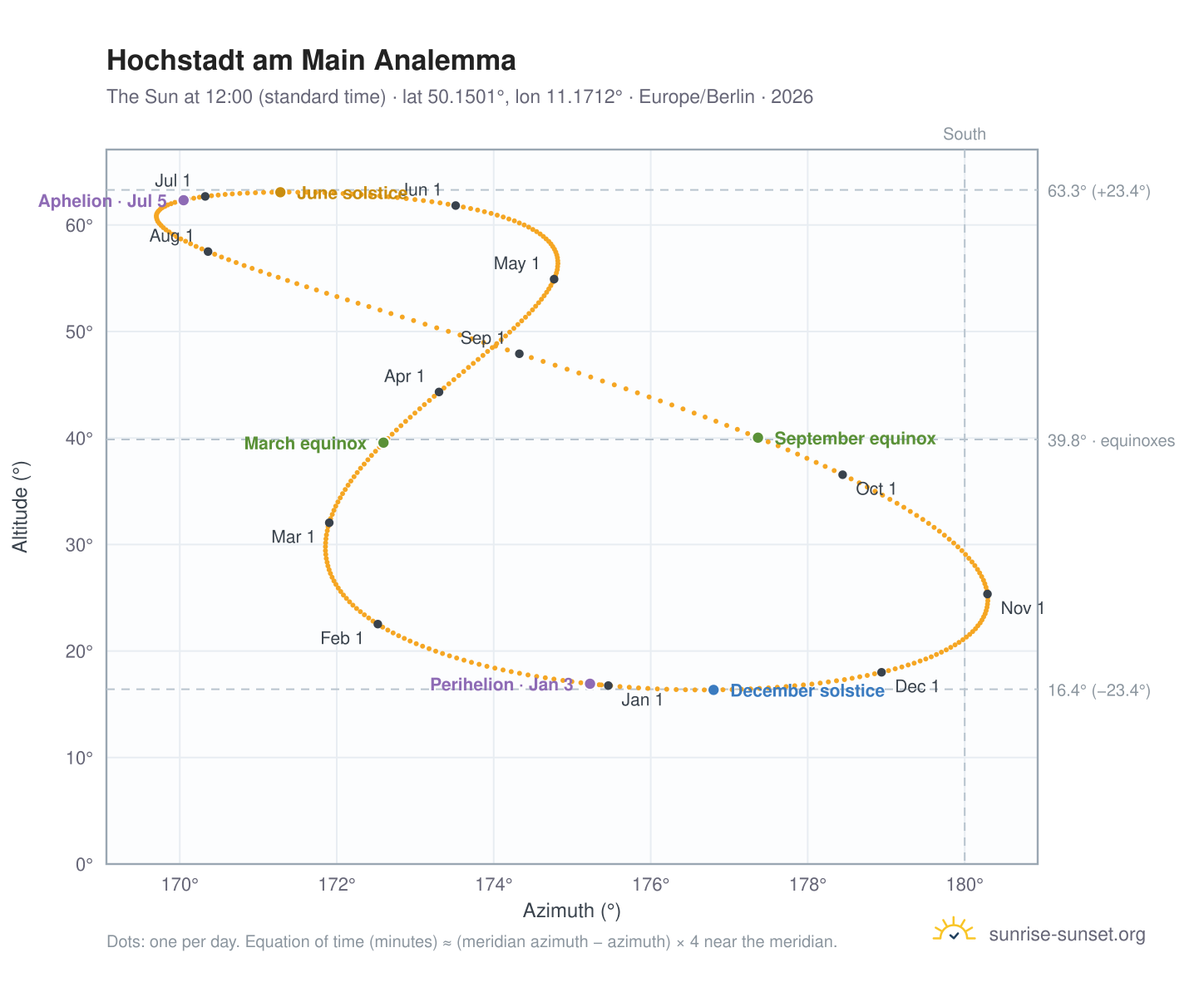Hochstadt am Main analemma chart: the Sun at 12:00 (standard time) through the year