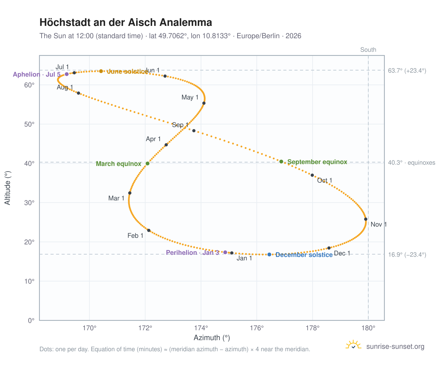 Höchstadt an der Aisch analemma chart: the Sun at 12:00 (standard time) through the year