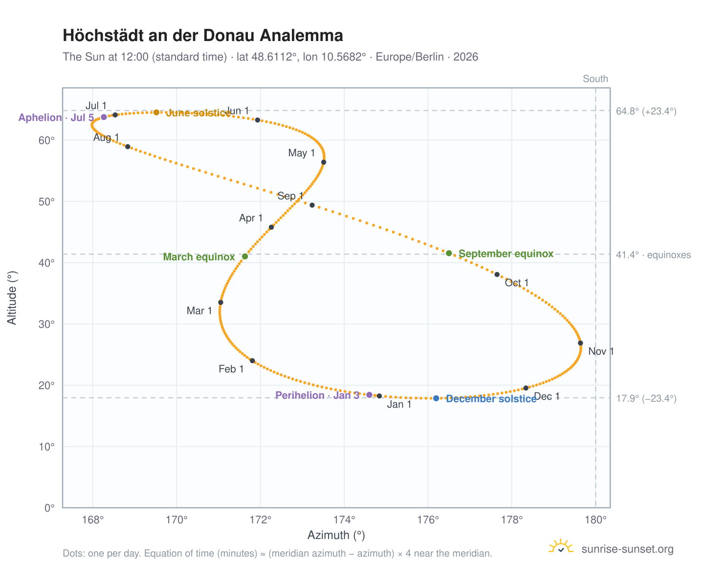 Höchstädt an der Donau analemma chart: the Sun at 12:00 (standard time) through the year