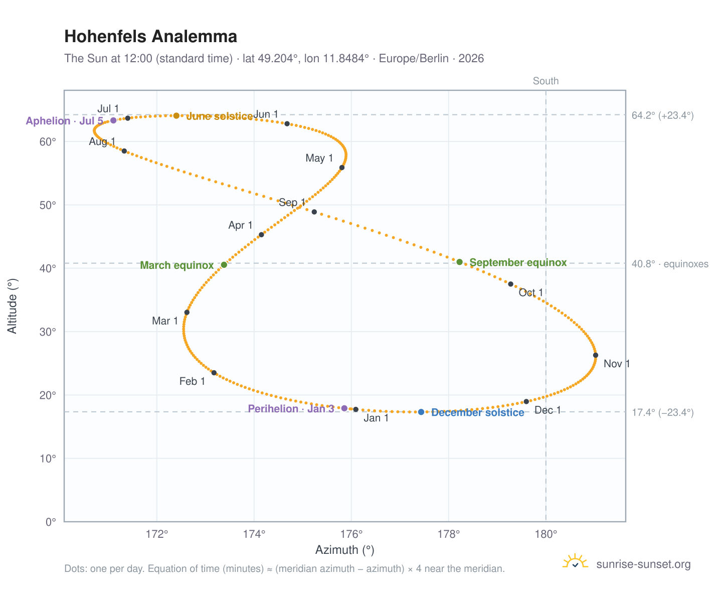 Hohenfels analemma chart: the Sun at 12:00 (standard time) through the year