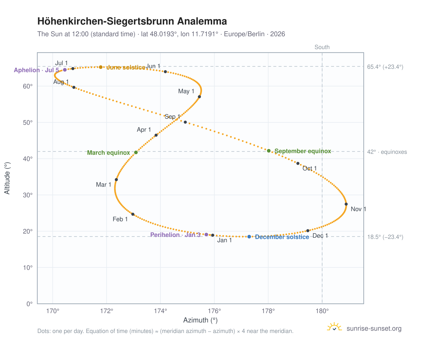 Höhenkirchen-Siegertsbrunn analemma chart: the Sun at 12:00 (standard time) through the year