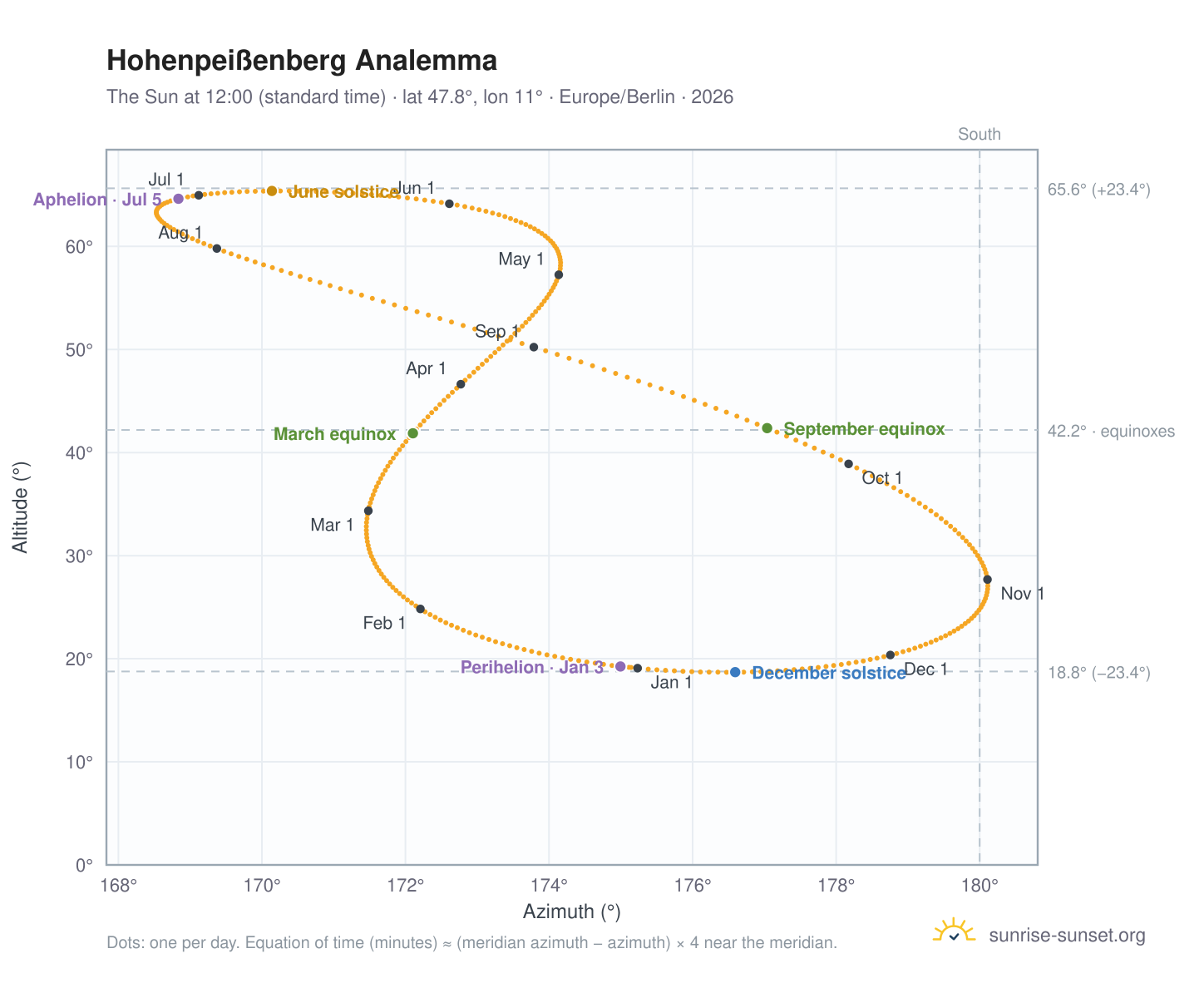 Hohenpeißenberg analemma chart: the Sun at 12:00 (standard time) through the year