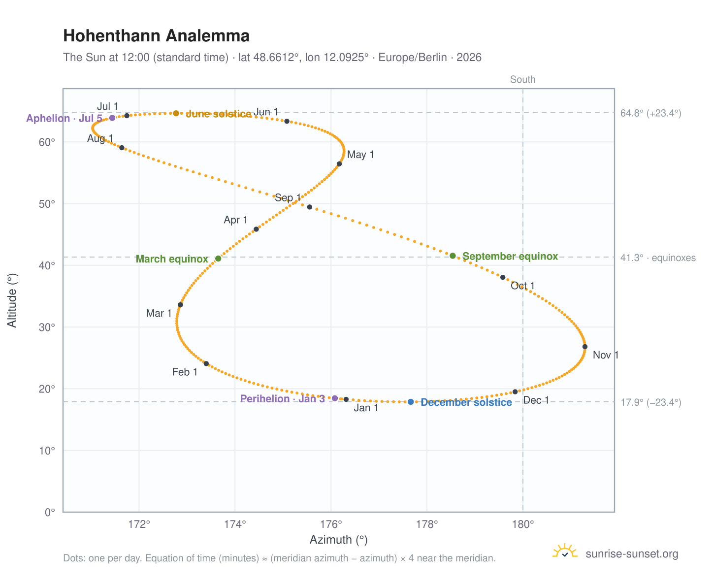 Hohenthann analemma chart: the Sun at 12:00 (standard time) through the year