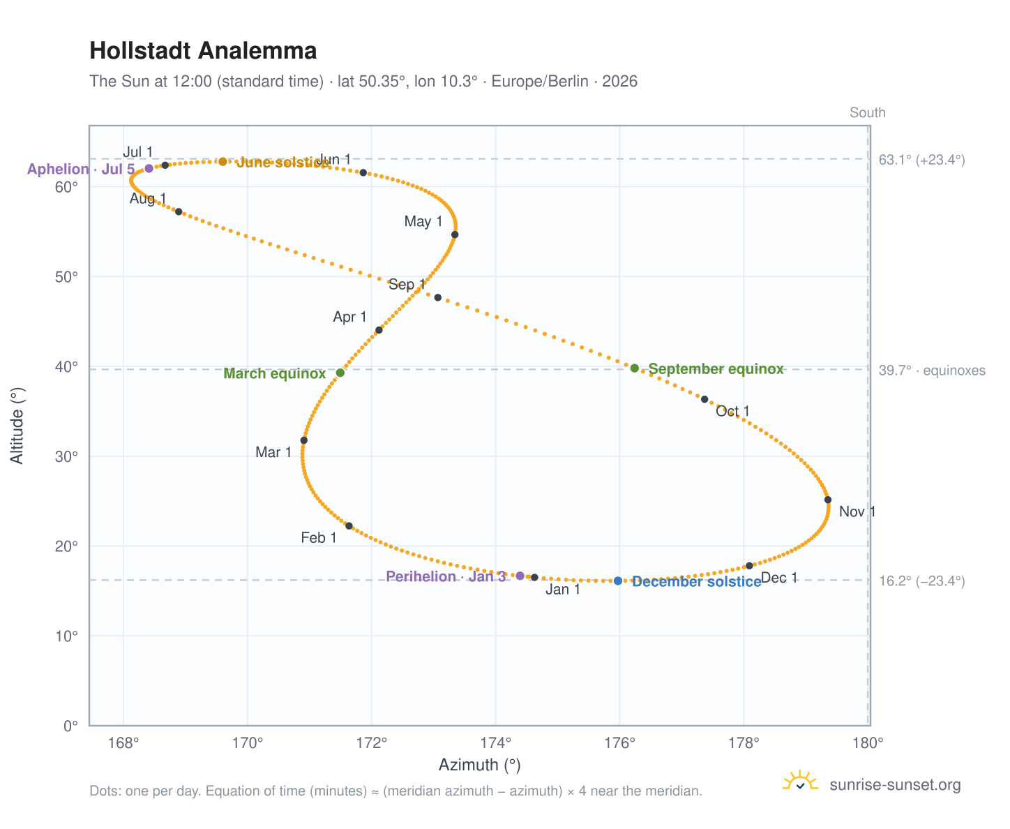 Hollstadt analemma chart: the Sun at 12:00 (standard time) through the year