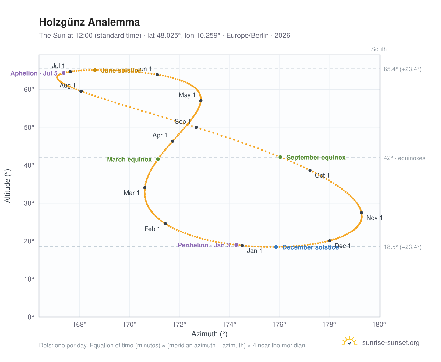 Holzgünz analemma chart: the Sun at 12:00 (standard time) through the year