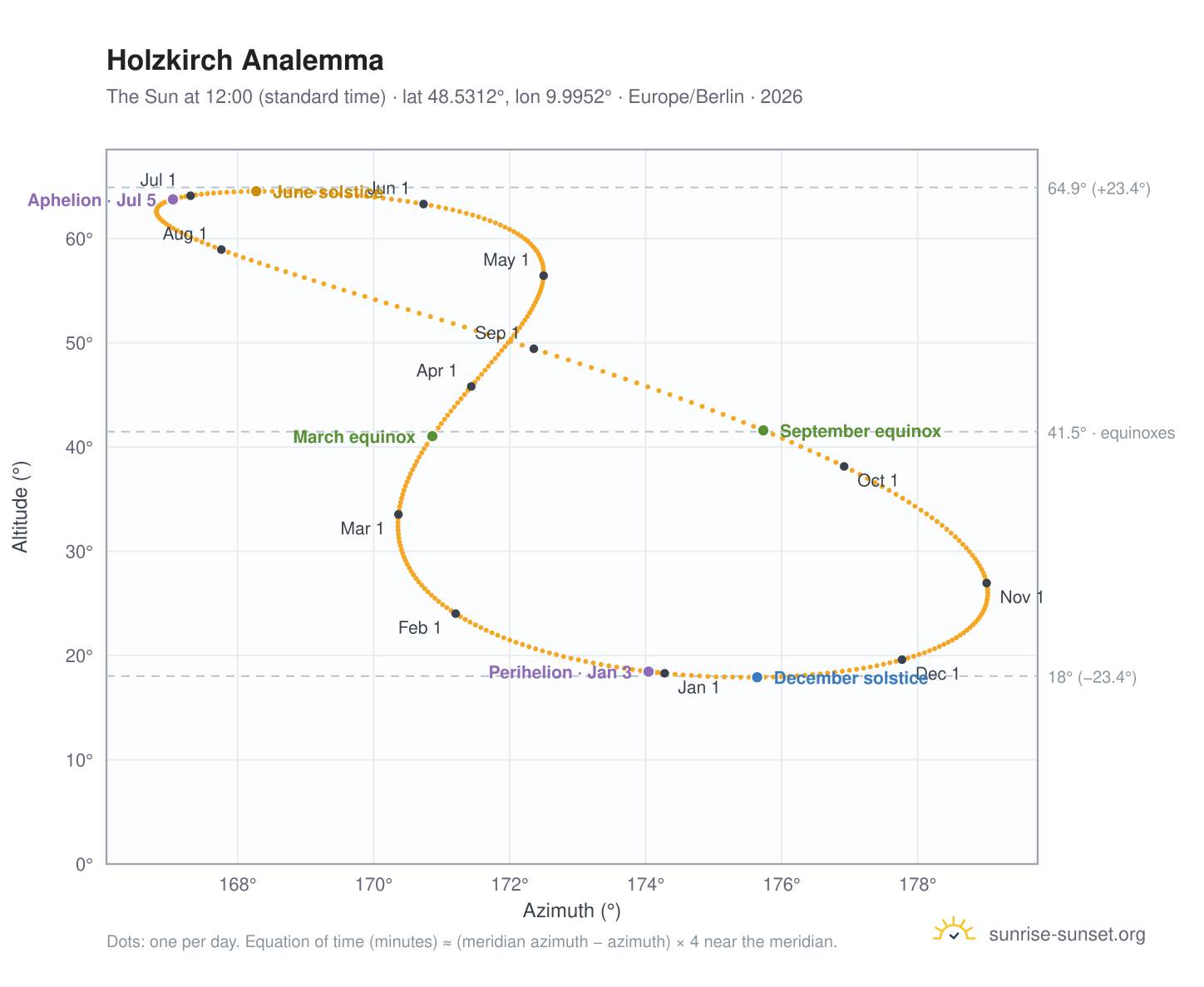 Holzkirch analemma chart: the Sun at 12:00 (standard time) through the year