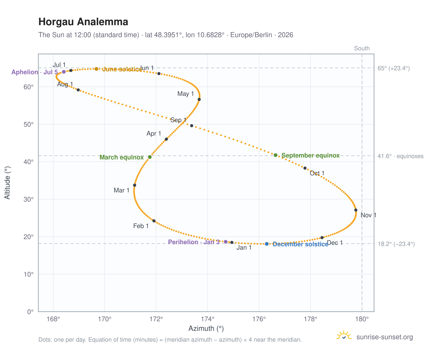Horgau analemma chart: the Sun at 12:00 (standard time) through the year