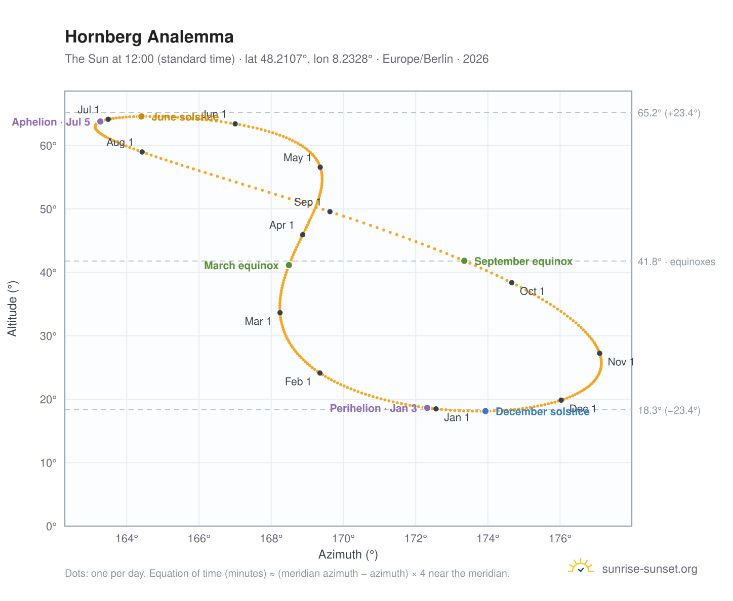 Hornberg analemma chart: the Sun at 12:00 (standard time) through the year