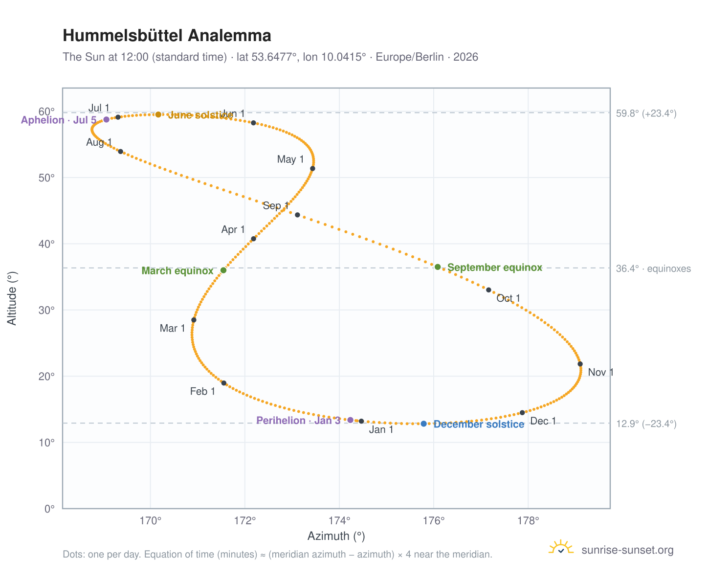 Hummelsbüttel analemma chart: the Sun at 12:00 (standard time) through the year