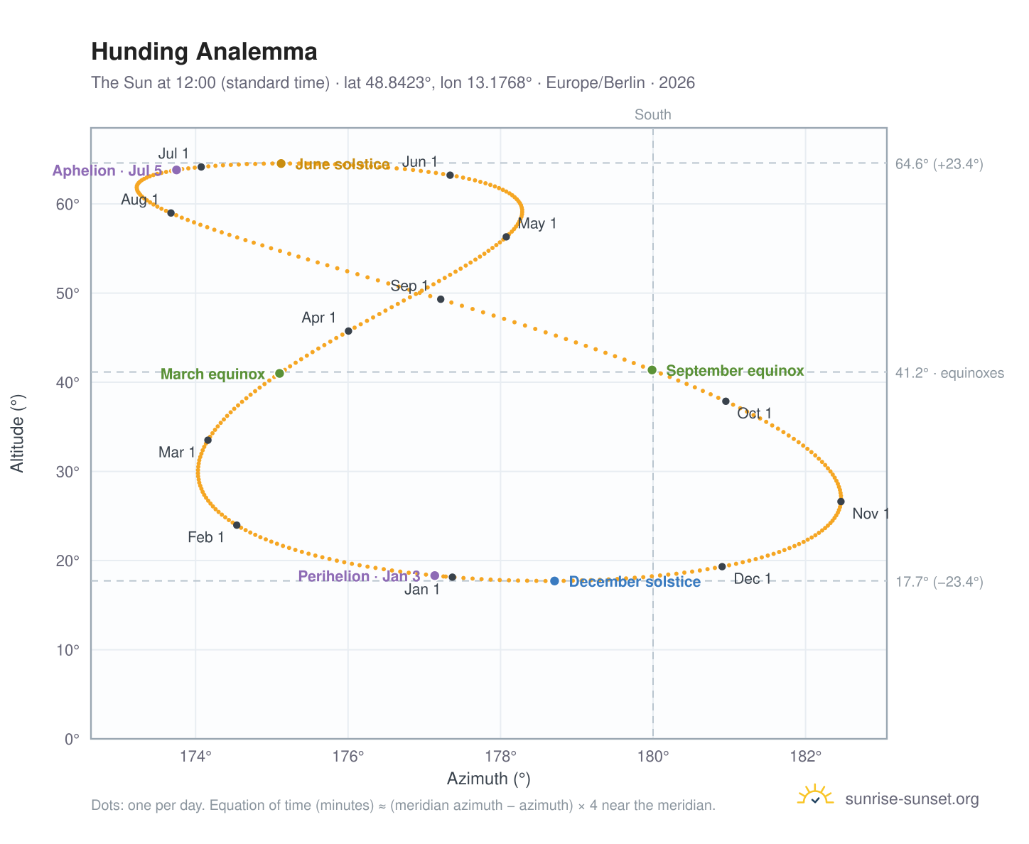 Hunding analemma chart: the Sun at 12:00 (standard time) through the year