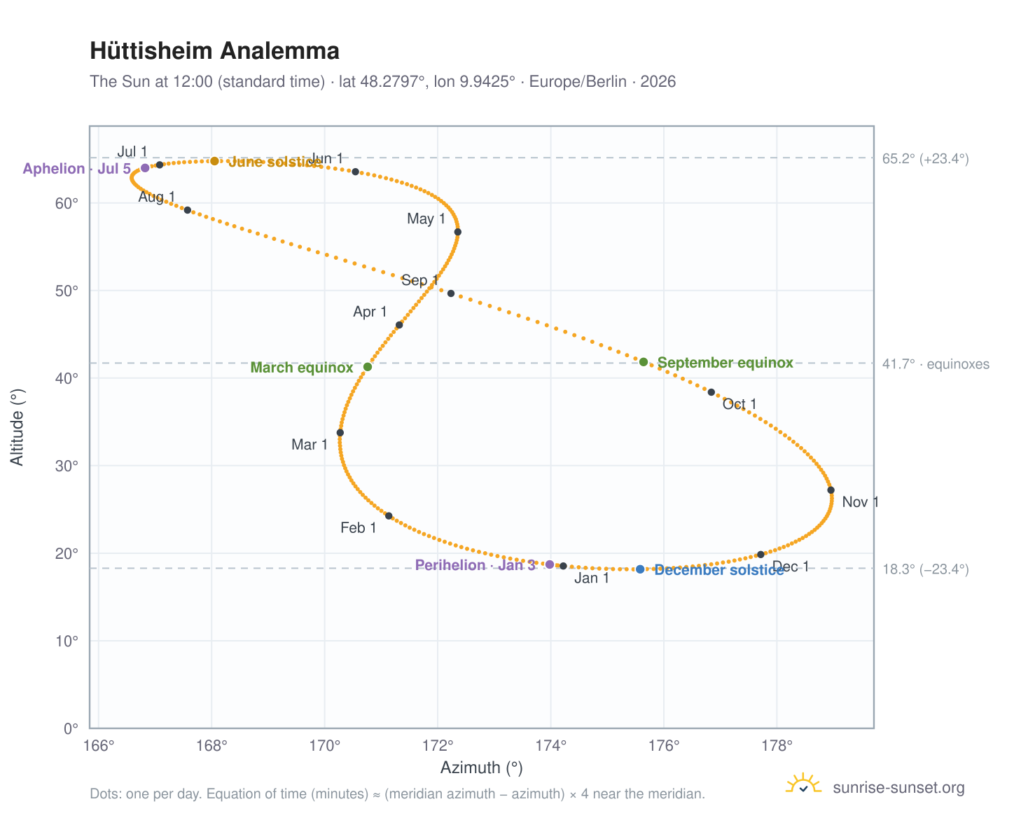 Hüttisheim analemma chart: the Sun at 12:00 (standard time) through the year