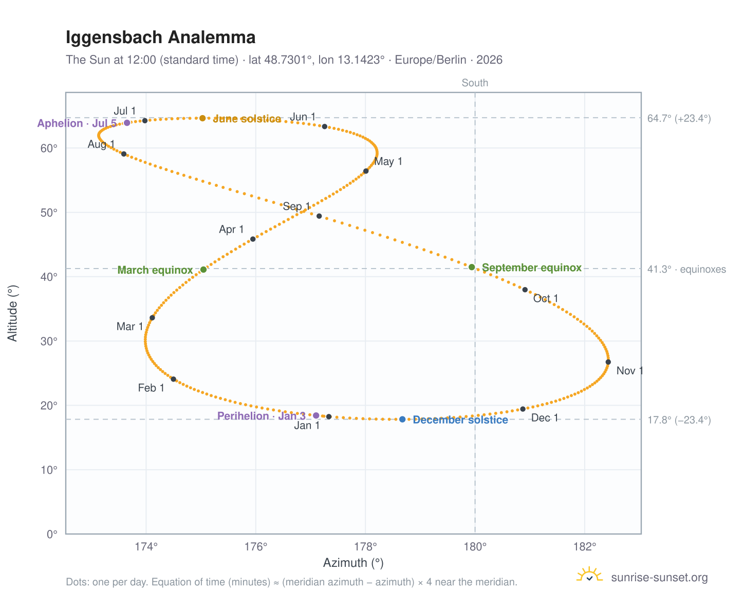 Iggensbach analemma chart: the Sun at 12:00 (standard time) through the year
