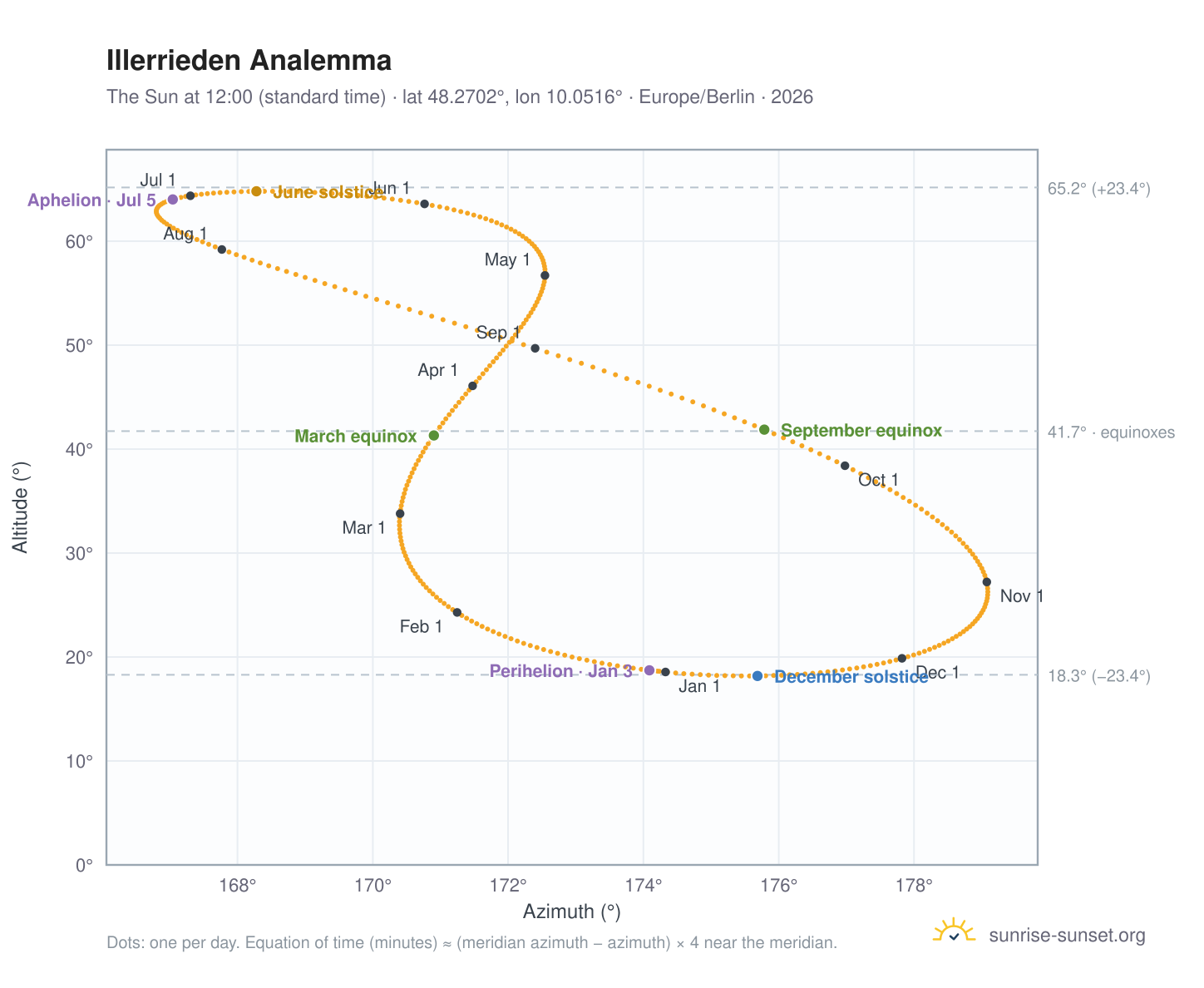 Illerrieden analemma chart: the Sun at 12:00 (standard time) through the year