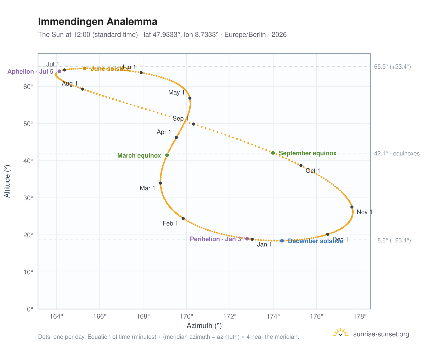 Immendingen analemma chart: the Sun at 12:00 (standard time) through the year