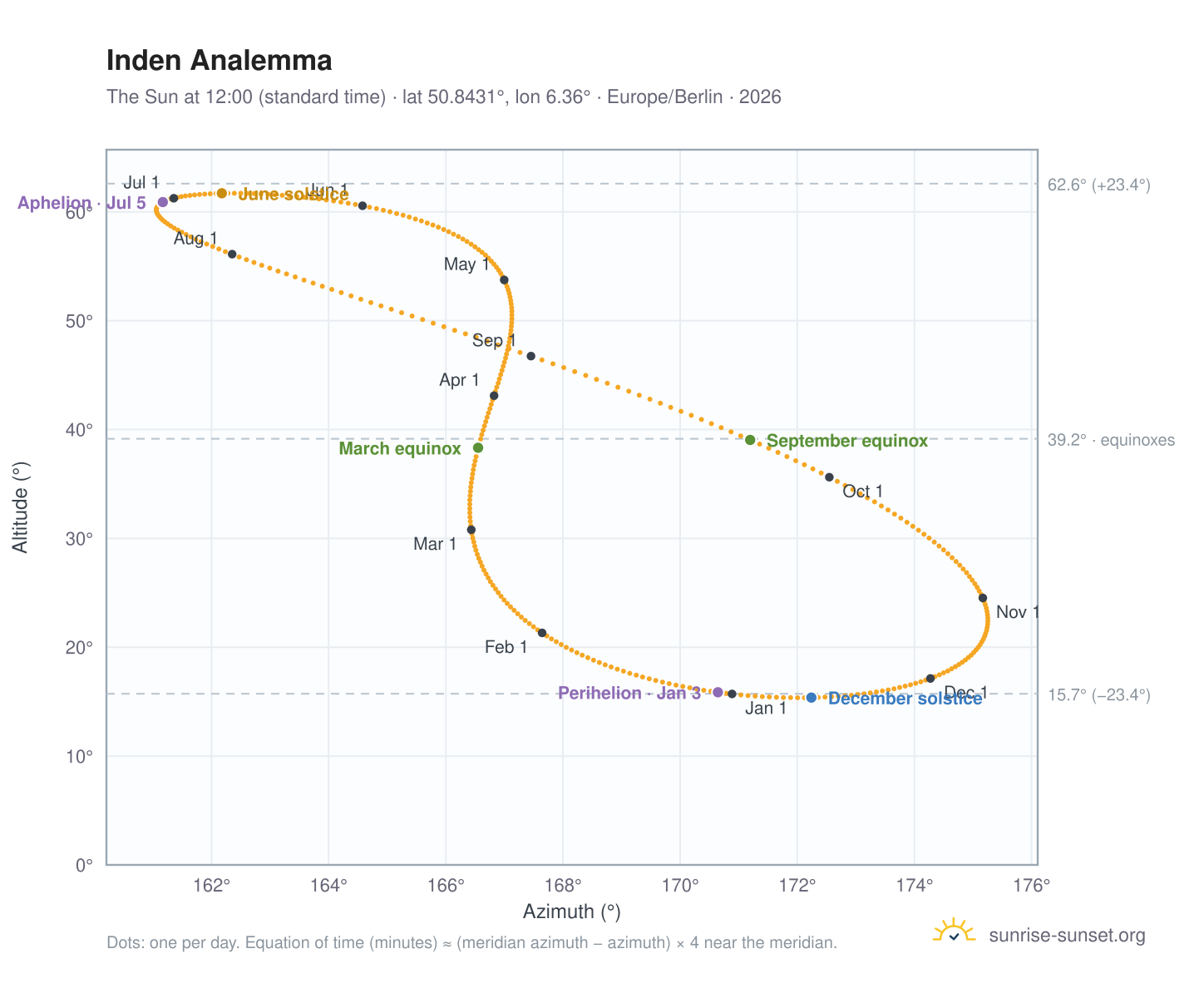 Inden analemma chart: the Sun at 12:00 (standard time) through the year