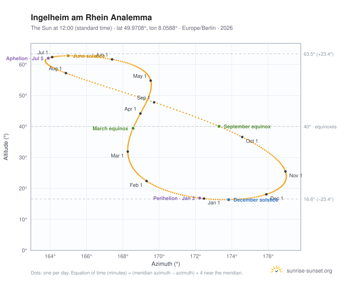 Ingelheim am Rhein analemma chart: the Sun at 12:00 (standard time) through the year