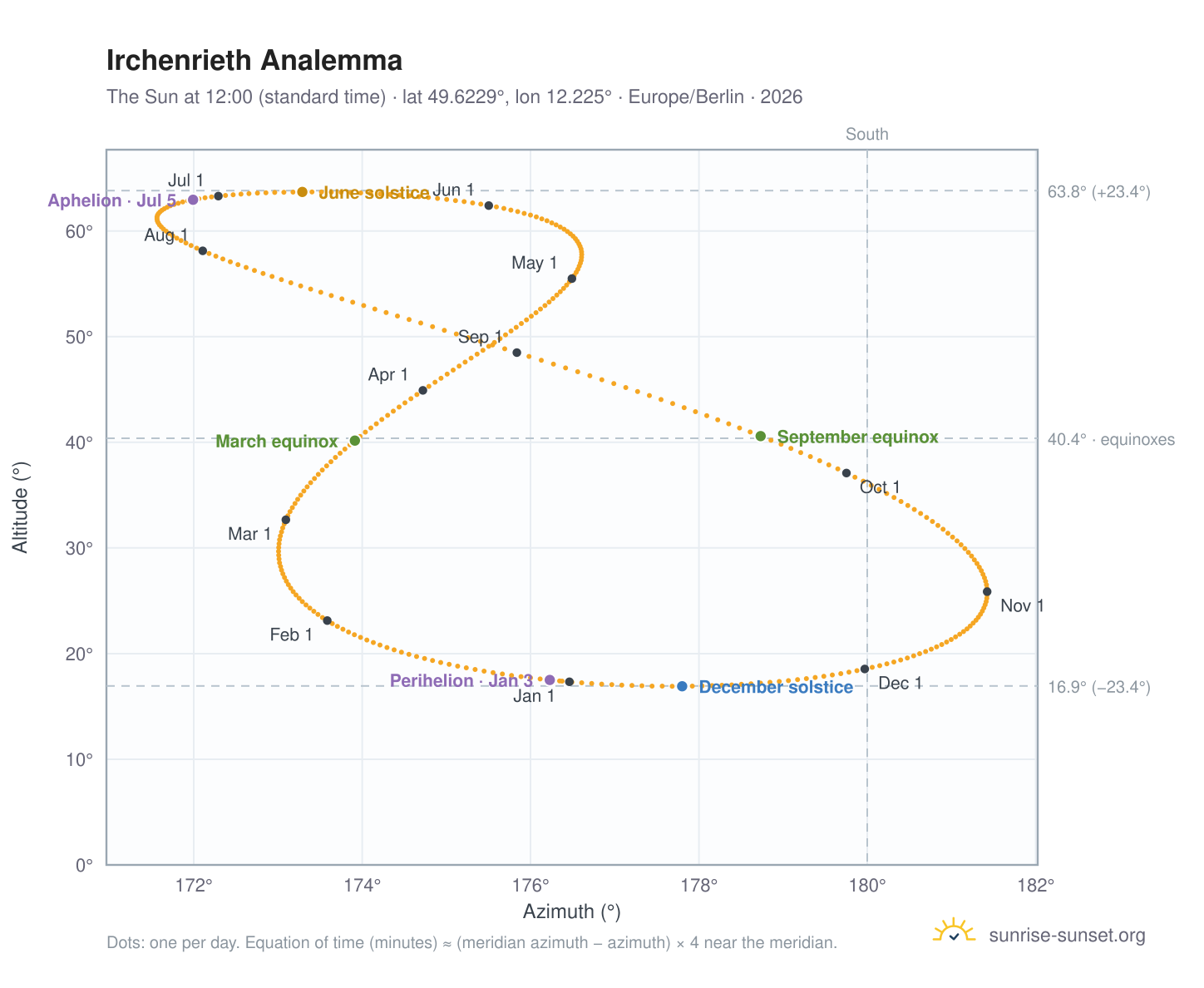 Irchenrieth analemma chart: the Sun at 12:00 (standard time) through the year