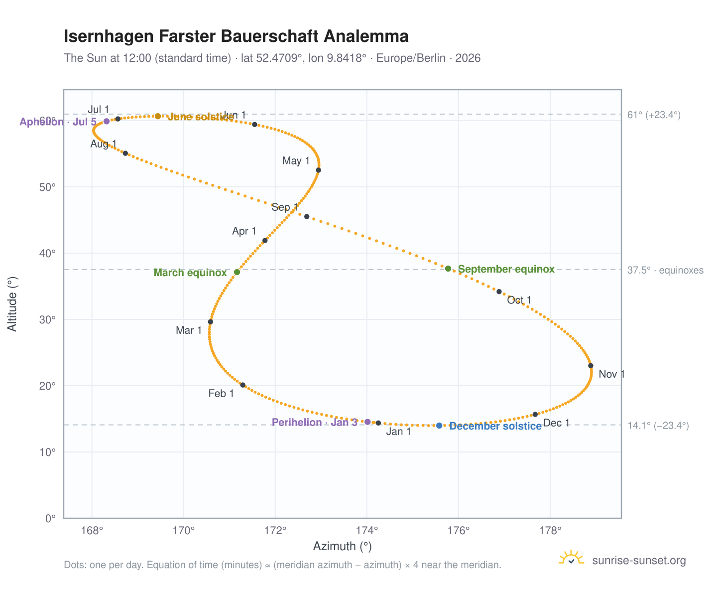 Isernhagen Farster Bauerschaft analemma chart: the Sun at 12:00 (standard time) through the year