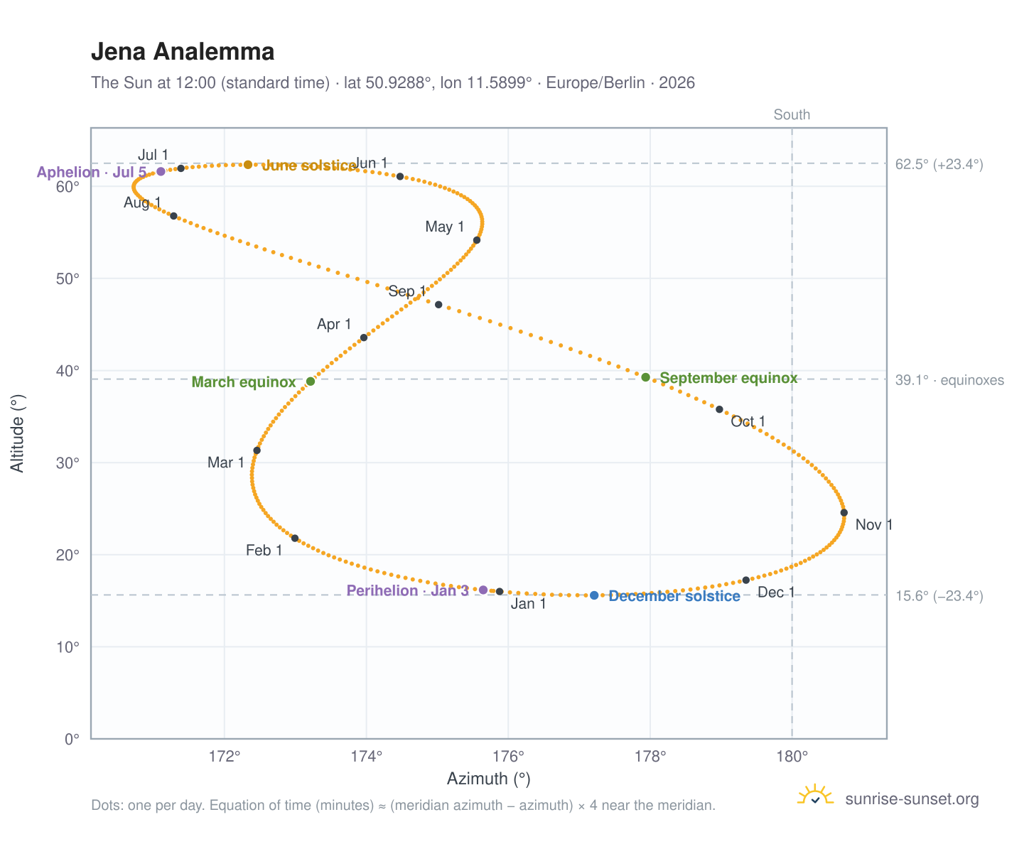Jena analemma chart: the Sun at 12:00 (standard time) through the year