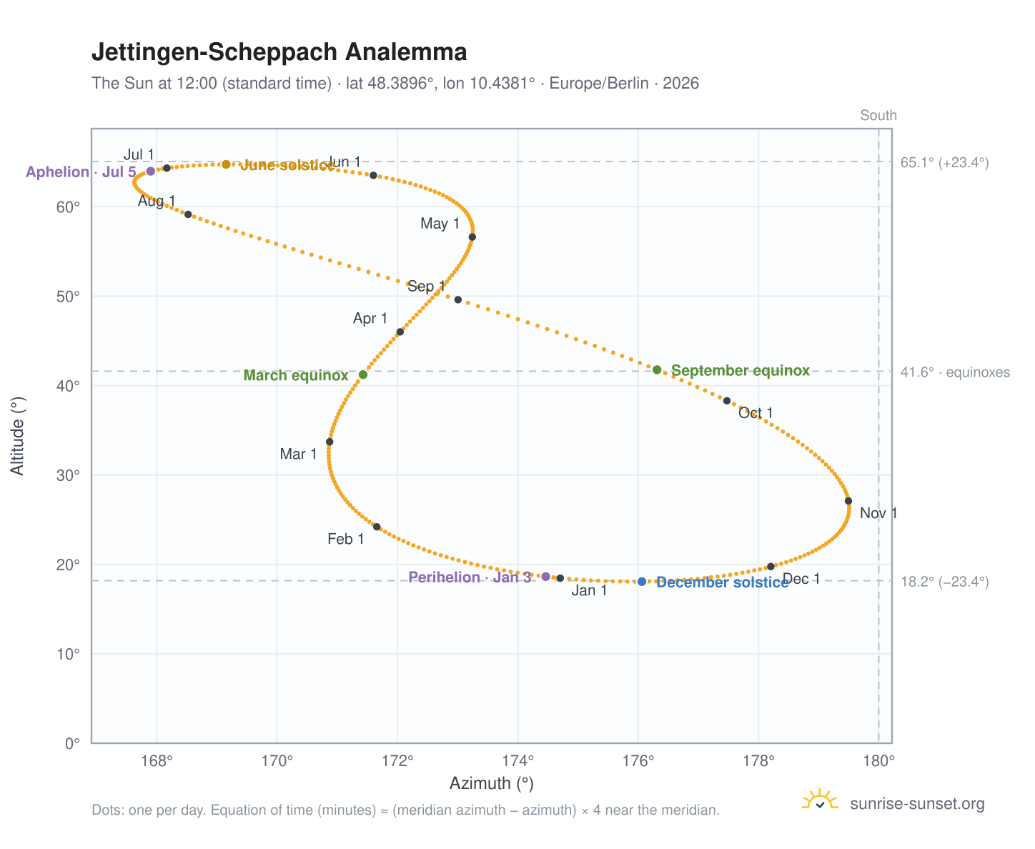 Jettingen-Scheppach analemma chart: the Sun at 12:00 (standard time) through the year