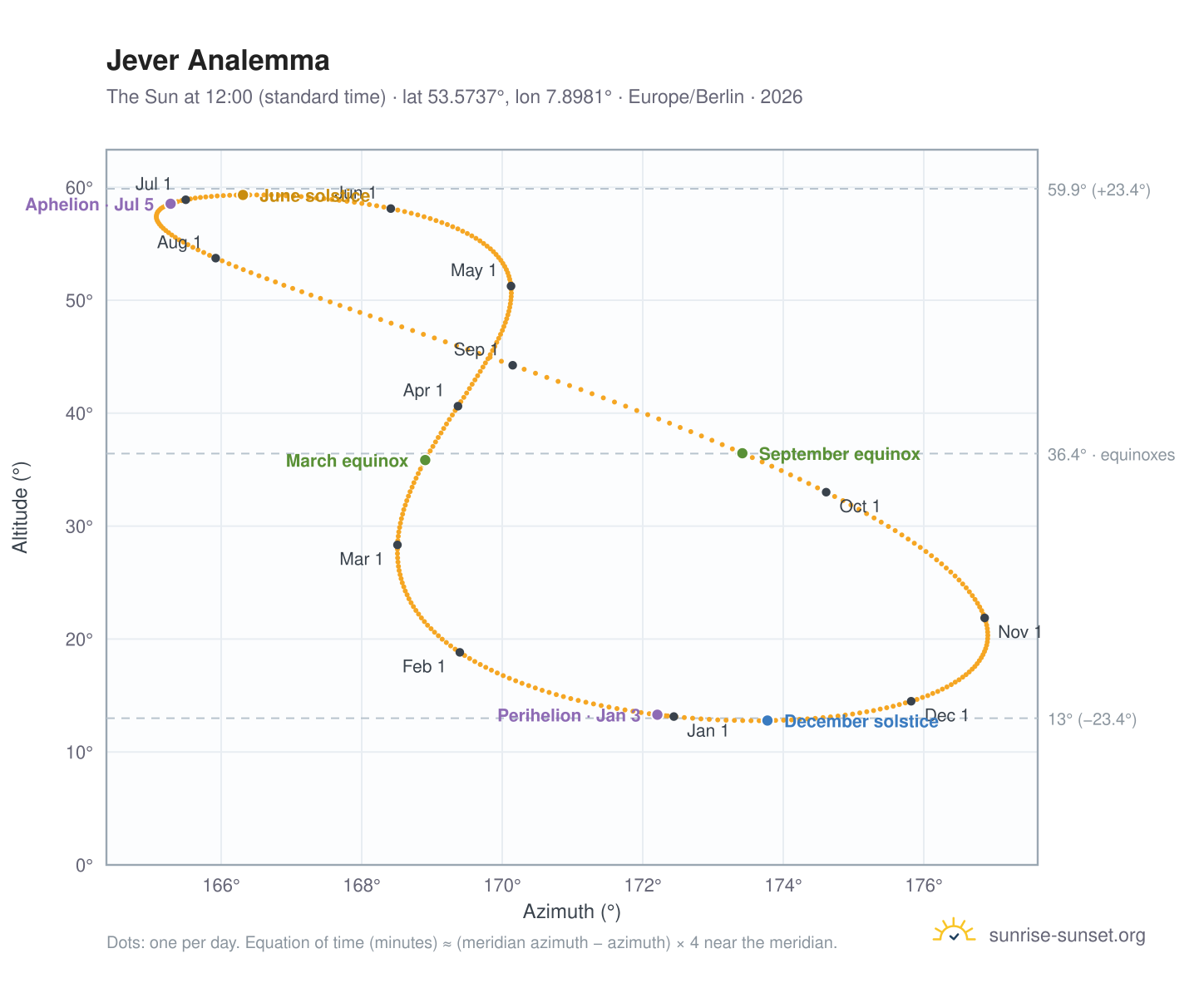 Jever analemma chart: the Sun at 12:00 (standard time) through the year