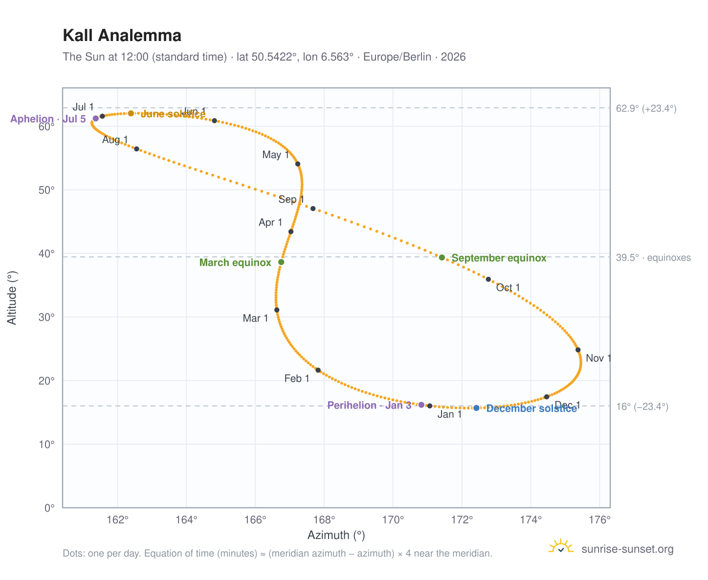 Kall analemma chart: the Sun at 12:00 (standard time) through the year