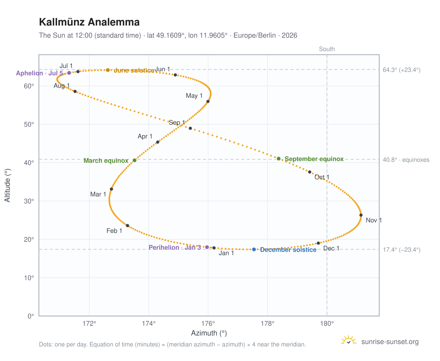 Kallmünz analemma chart: the Sun at 12:00 (standard time) through the year