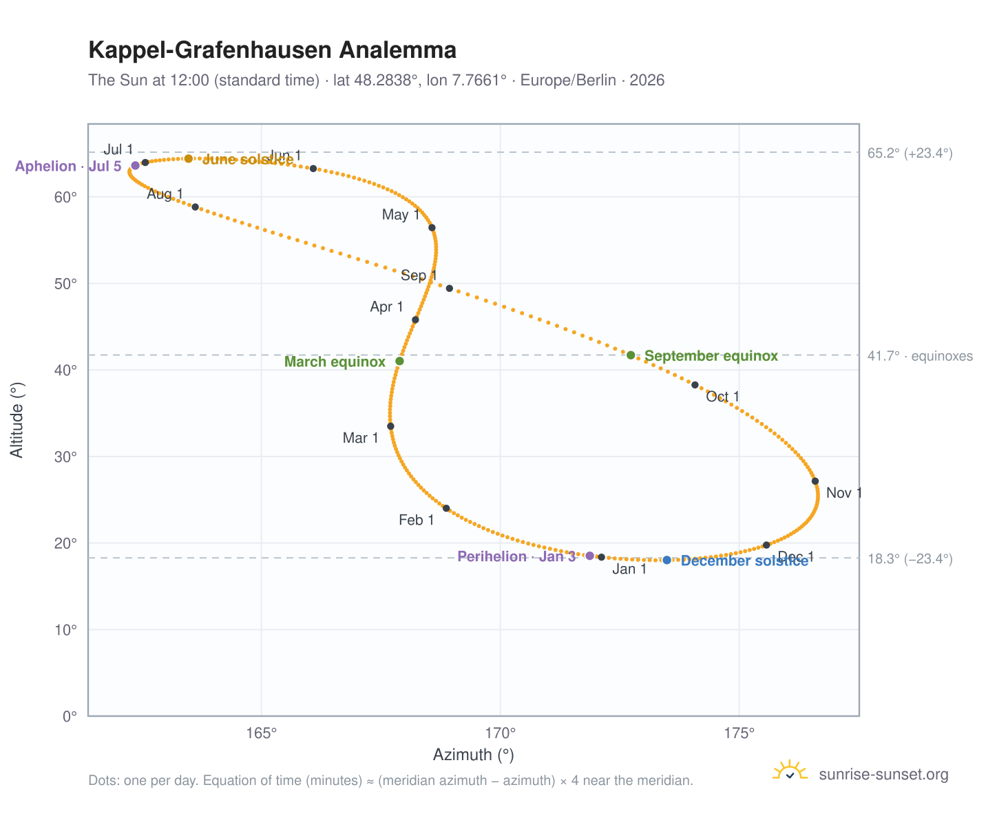 Kappel-Grafenhausen analemma chart: the Sun at 12:00 (standard time) through the year