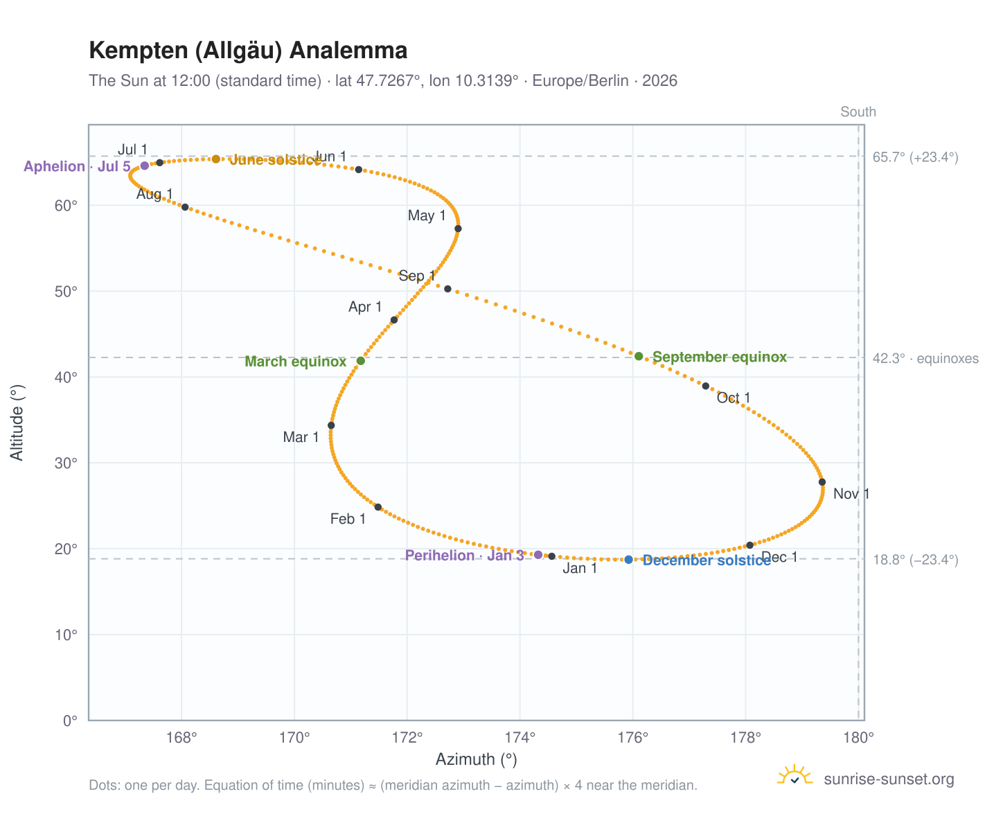 Kempten (Allgäu) analemma chart: the Sun at 12:00 (standard time) through the year