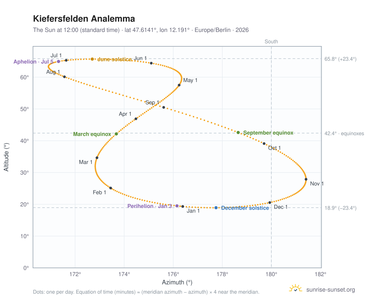 Kiefersfelden analemma chart: the Sun at 12:00 (standard time) through the year