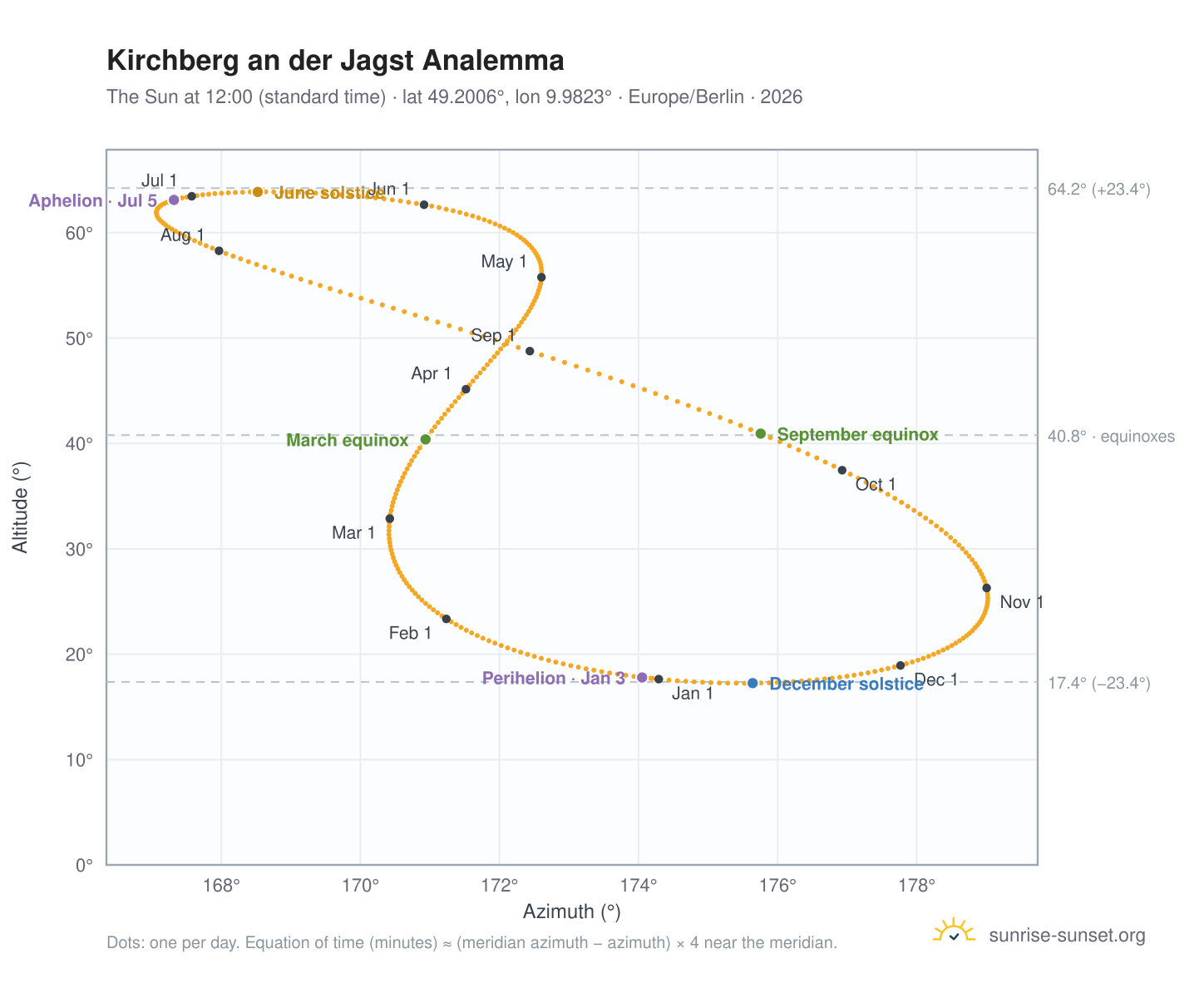 Kirchberg an der Jagst analemma chart: the Sun at 12:00 (standard time) through the year