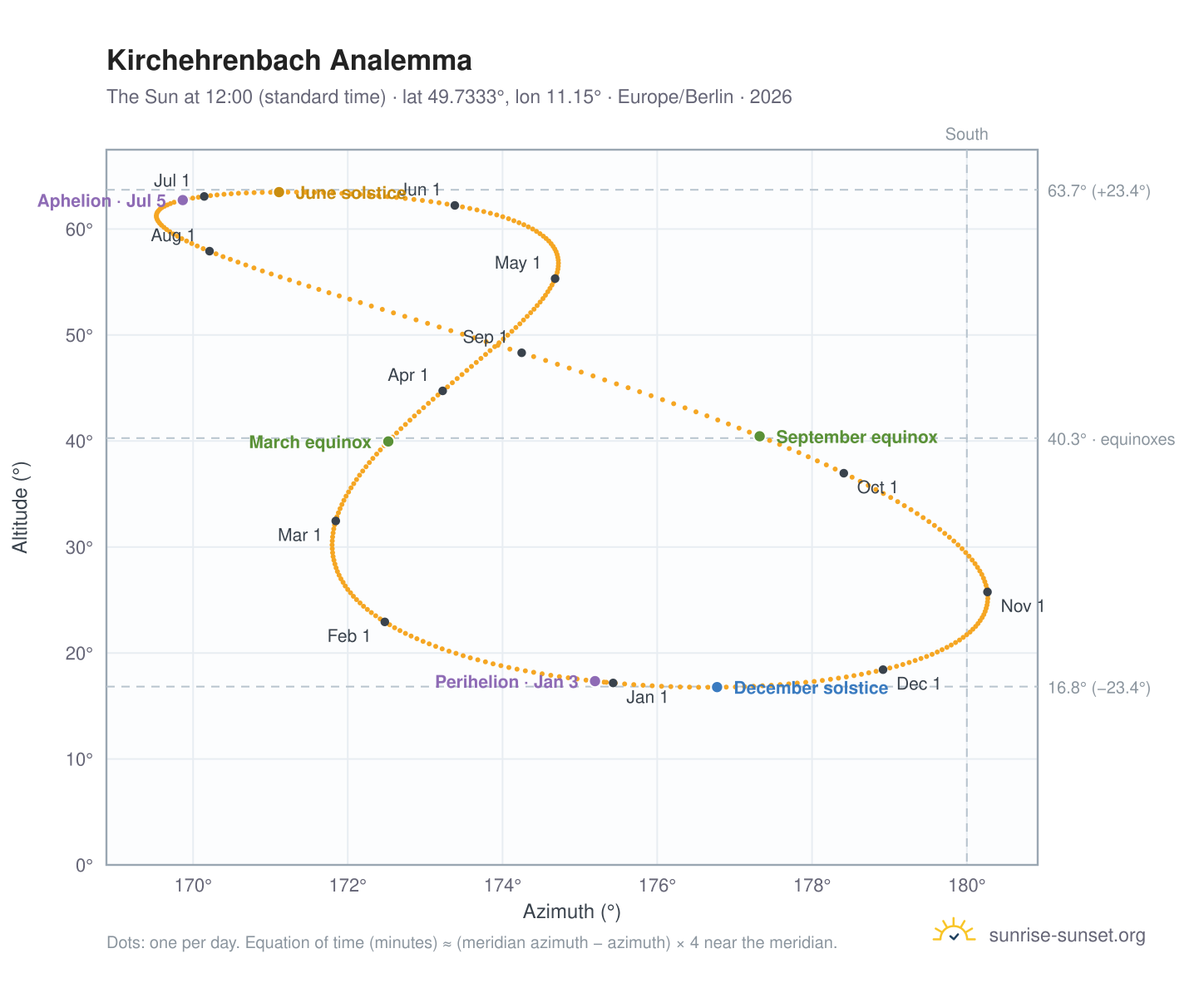 Kirchehrenbach analemma chart: the Sun at 12:00 (standard time) through the year