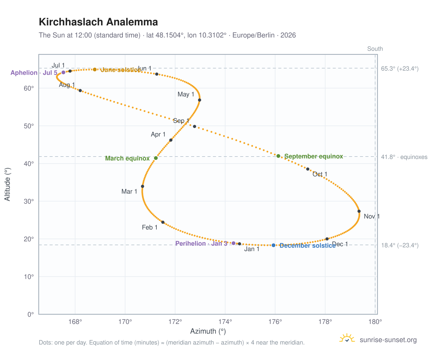 Kirchhaslach analemma chart: the Sun at 12:00 (standard time) through the year
