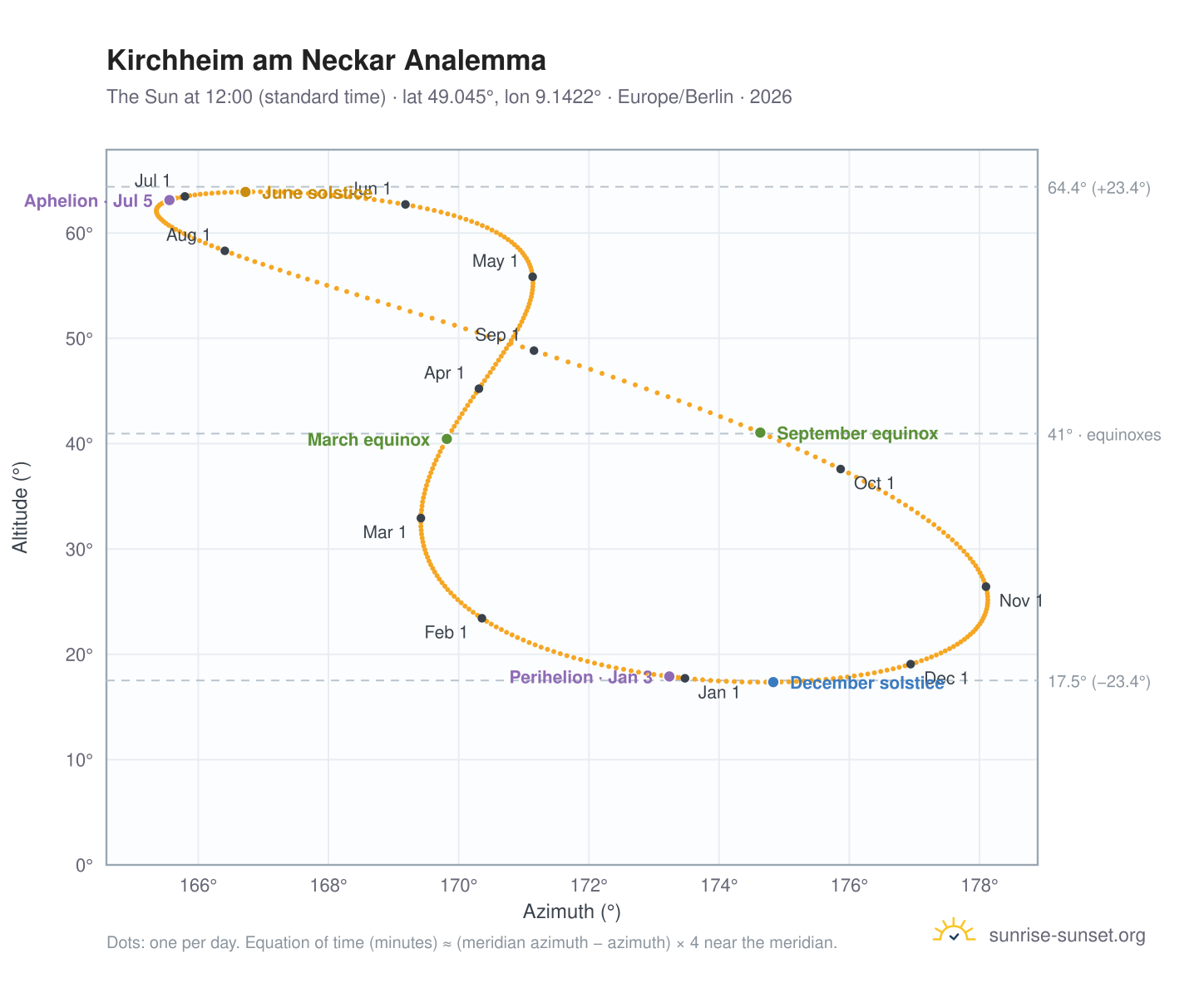 Kirchheim am Neckar analemma chart: the Sun at 12:00 (standard time) through the year