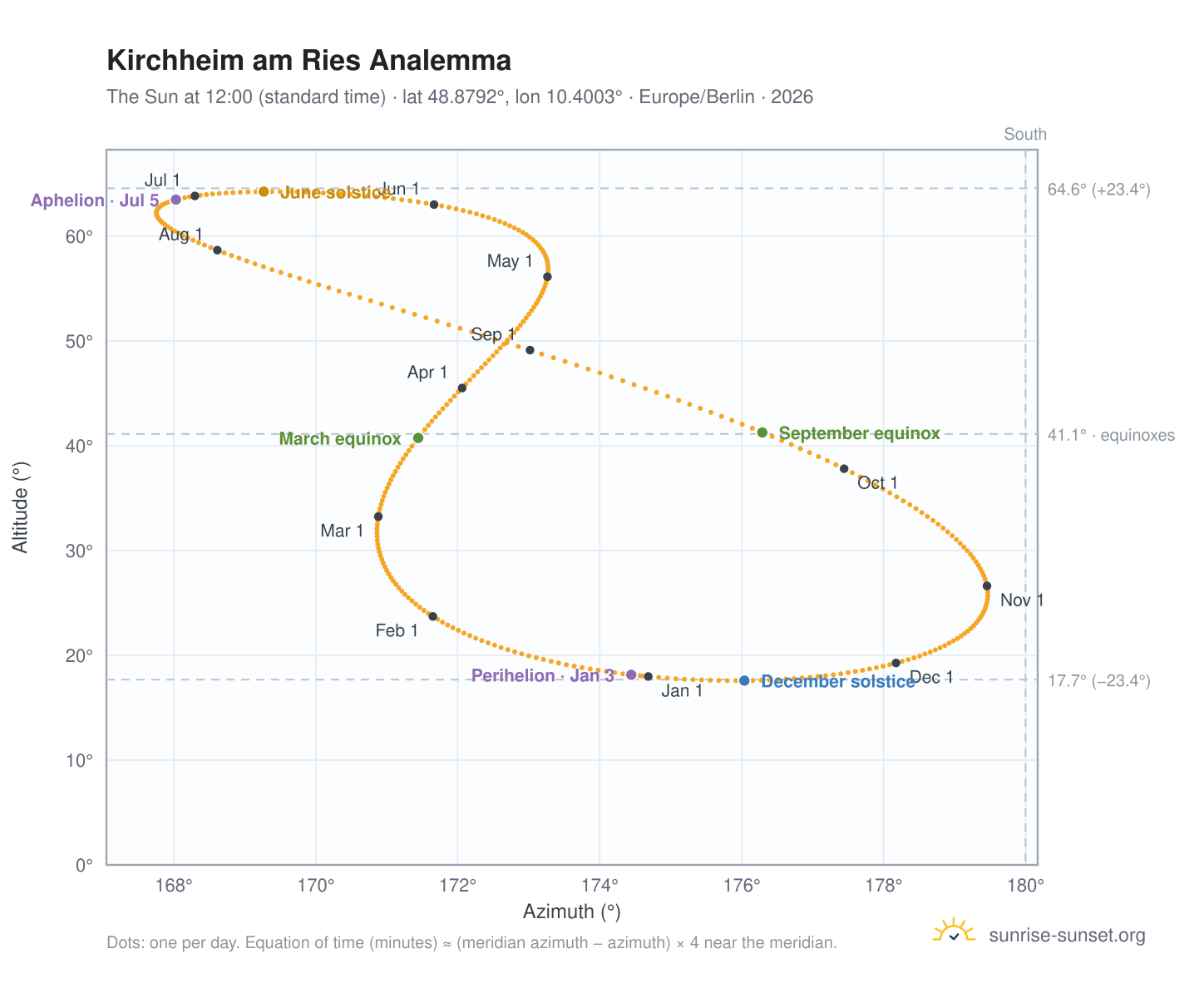 Kirchheim am Ries analemma chart: the Sun at 12:00 (standard time) through the year