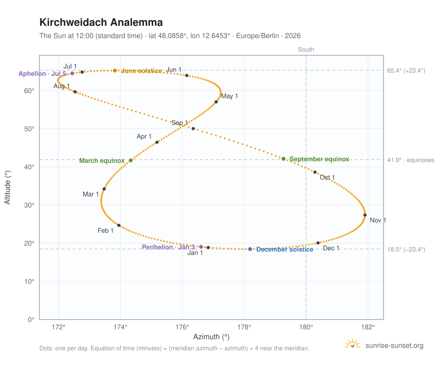 Kirchweidach analemma chart: the Sun at 12:00 (standard time) through the year
