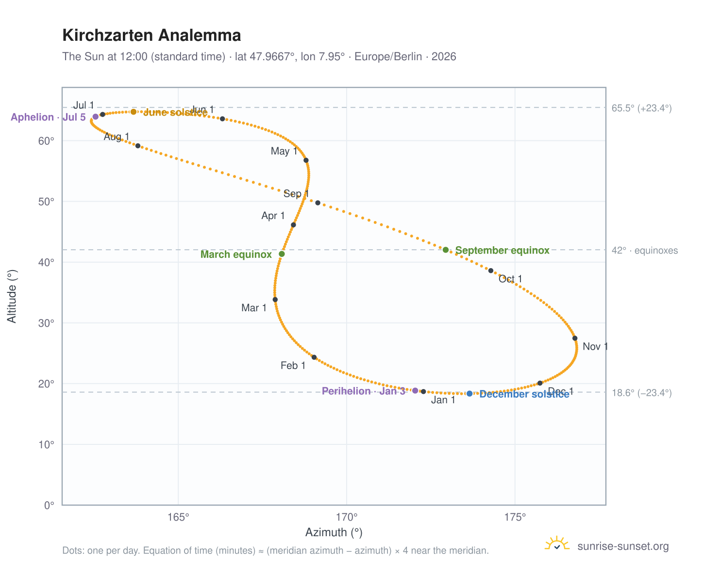 Kirchzarten analemma chart: the Sun at 12:00 (standard time) through the year