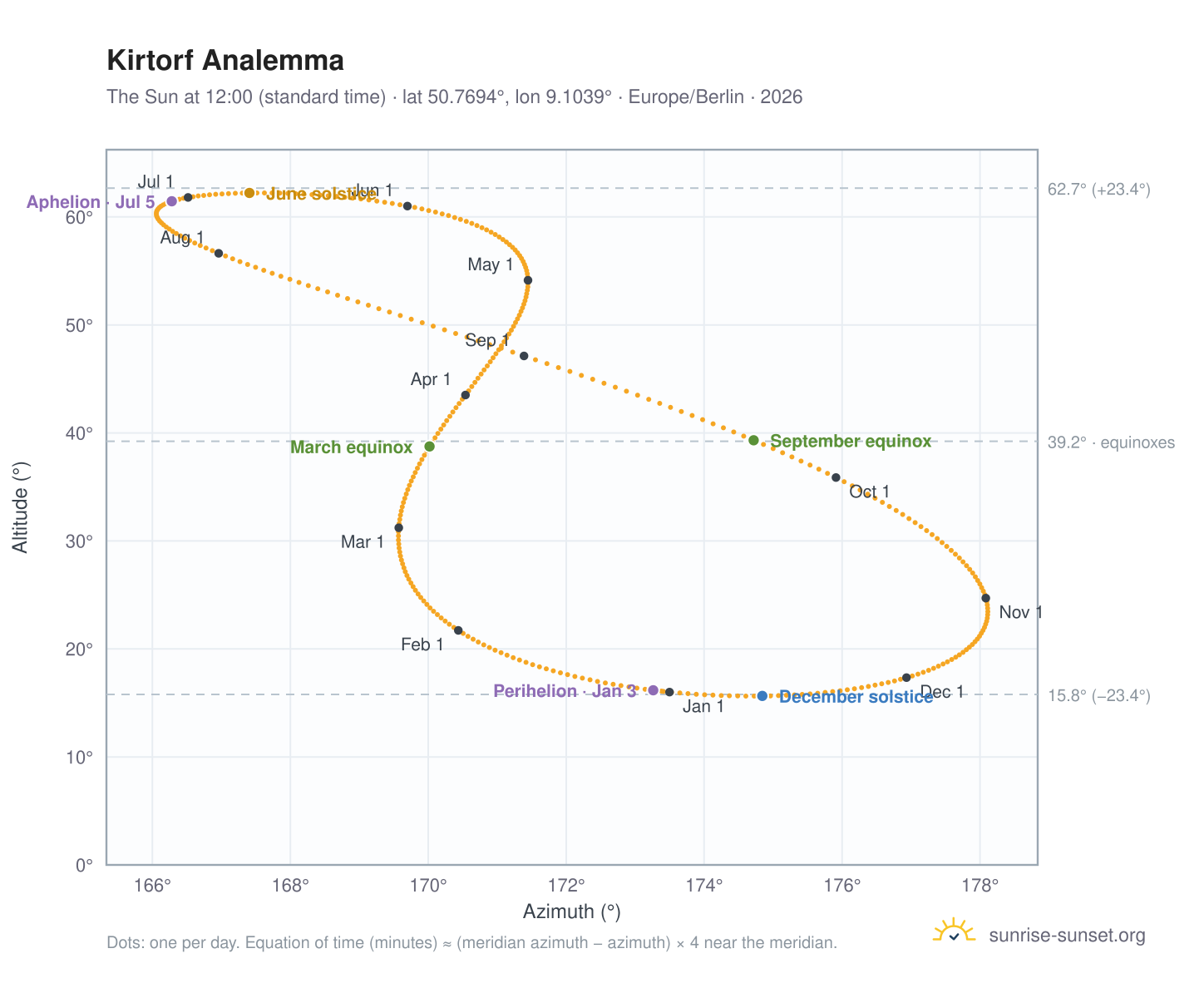 Kirtorf analemma chart: the Sun at 12:00 (standard time) through the year