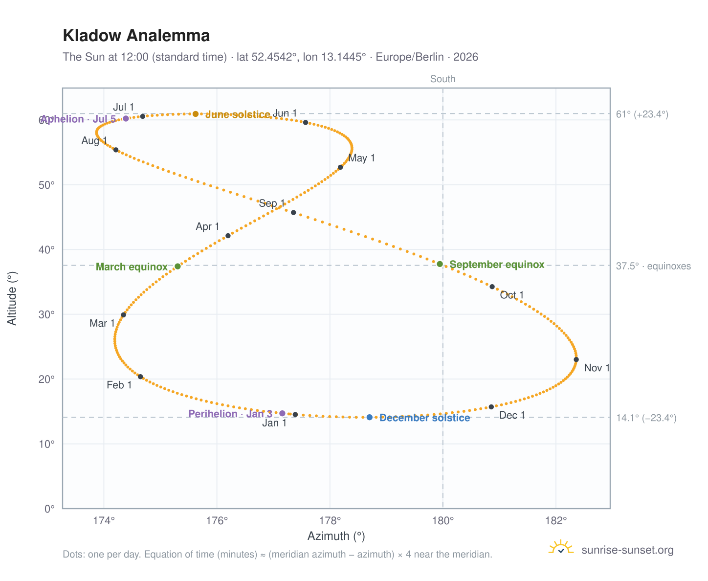 Kladow analemma chart: the Sun at 12:00 (standard time) through the year