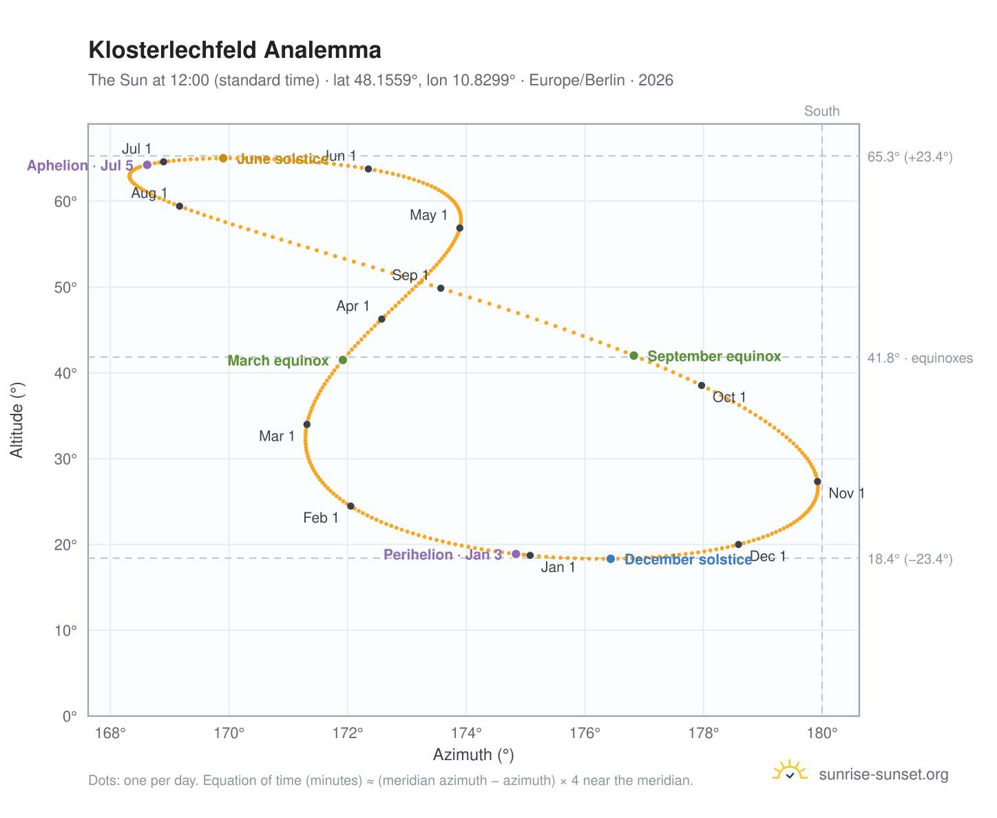 Klosterlechfeld analemma chart: the Sun at 12:00 (standard time) through the year