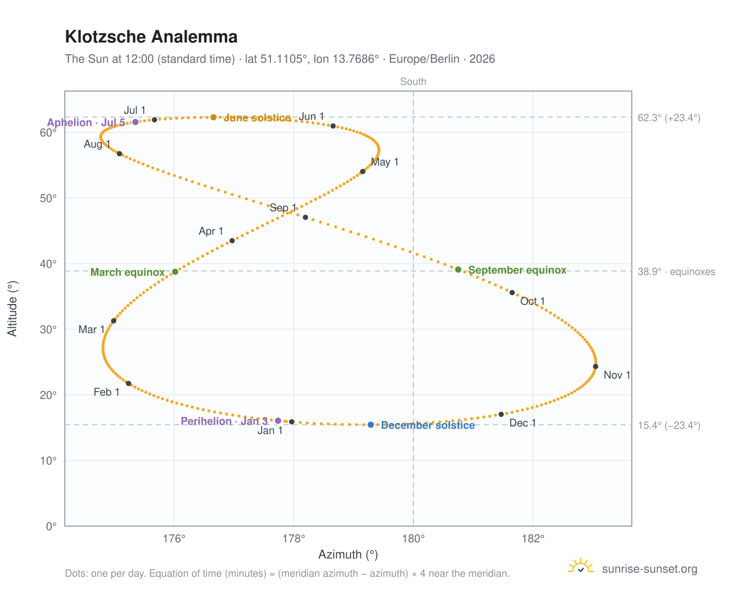 Klotzsche analemma chart: the Sun at 12:00 (standard time) through the year