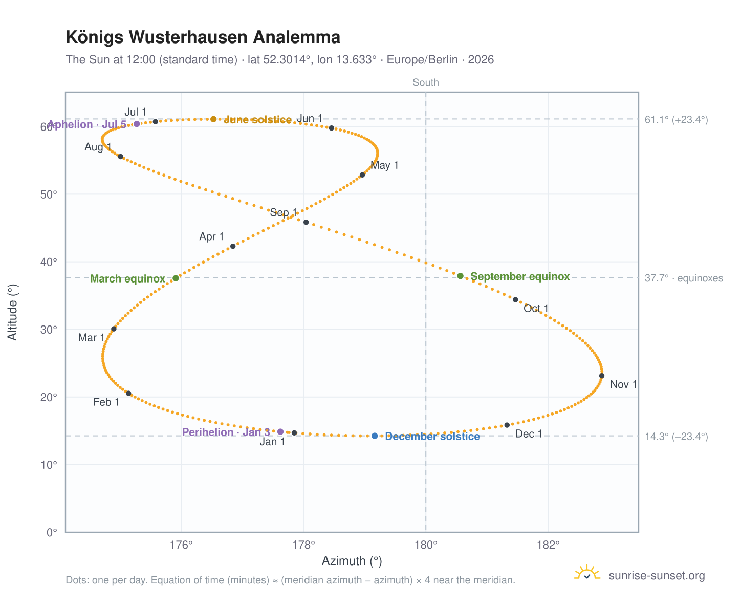 Königs Wusterhausen analemma chart: the Sun at 12:00 (standard time) through the year